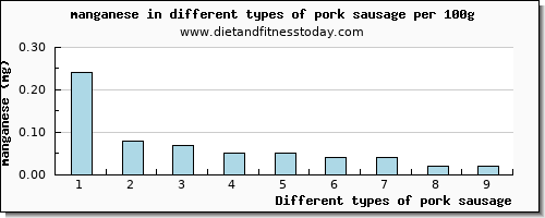 pork sausage manganese per 100g
